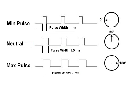 Servo motor signal